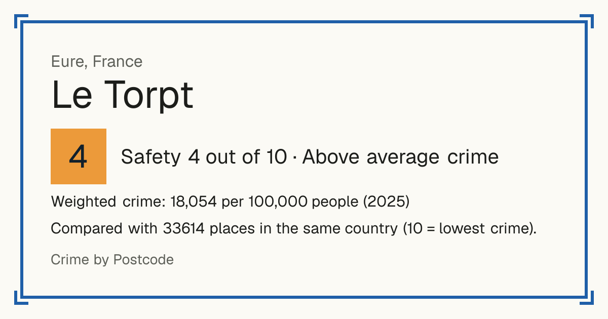 Le Torpt, France: Safety 4 out of 10 (Above average crime). Weighted crime: 18,054 per 100,000 people (2025).