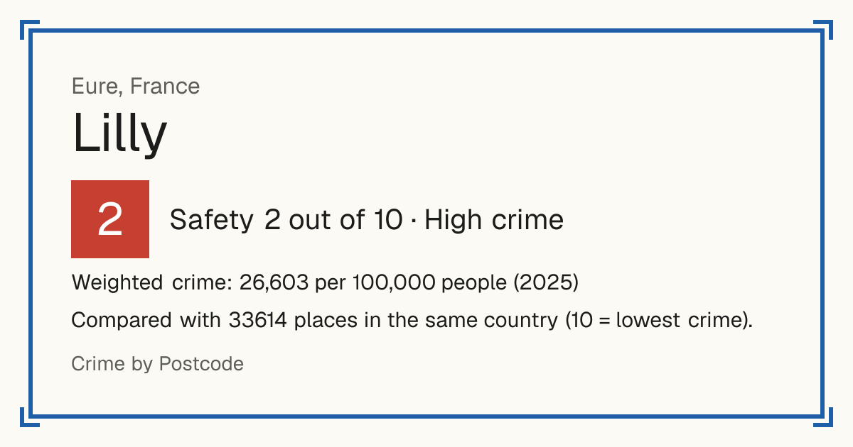Lilly, France: Safety 2 out of 10 (High crime). Weighted crime: 26,603 per 100,000 people (2025).
