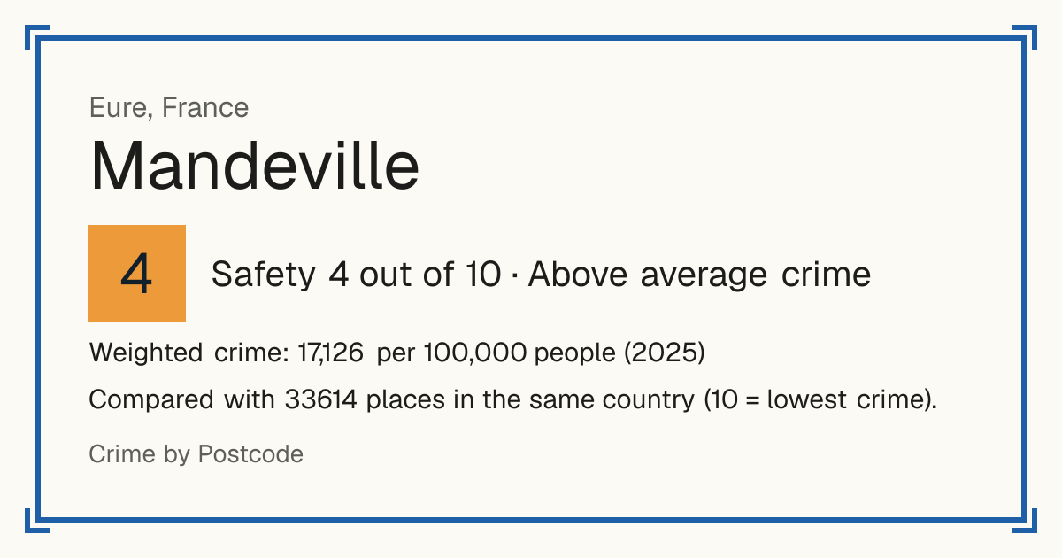 Mandeville, France: Safety 4 out of 10 (Above average crime). Weighted crime: 17,126 per 100,000 people (2025).