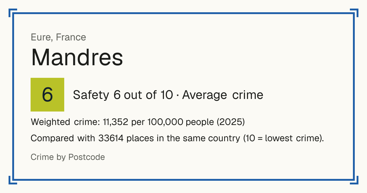 Mandres, France: Safety 6 out of 10 (Average crime). Weighted crime: 11,352 per 100,000 people (2025).