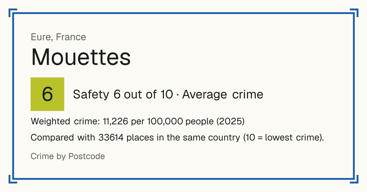Mouettes, France: Safety 6 out of 10 (Average crime). Weighted crime: 11,226 per 100,000 people (2025).