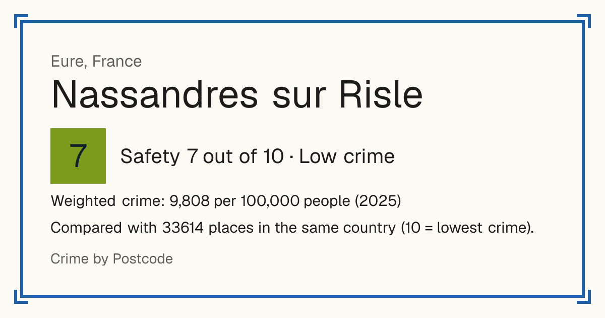 Nassandres sur Risle, France: Safety 7 out of 10 (Low crime). Weighted crime: 9,808 per 100,000 people (2025).
