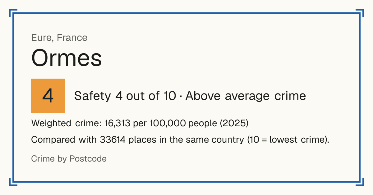 Ormes, Eure, France: Safety 4 out of 10 (Above average crime). Weighted crime: 16,313 per 100,000 people (2025).