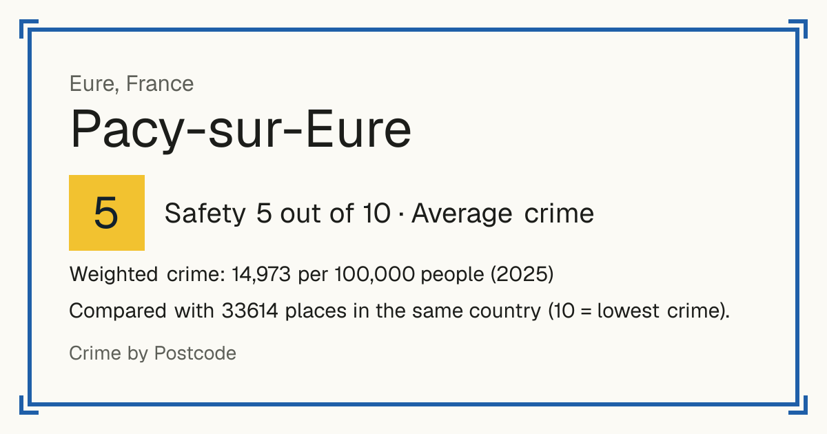 Pacy-sur-Eure, France: Safety 5 out of 10 (Average crime). Weighted crime: 14,973 per 100,000 people (2025).