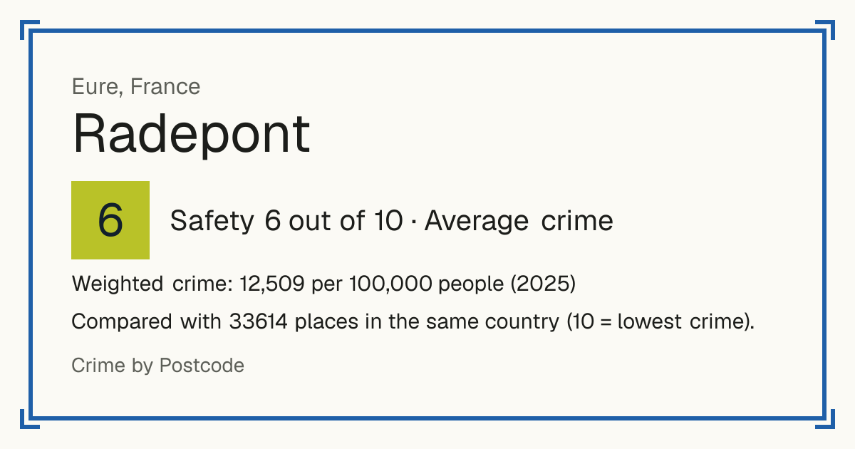 Radepont, France: Safety 6 out of 10 (Average crime). Weighted crime: 12,509 per 100,000 people (2025).