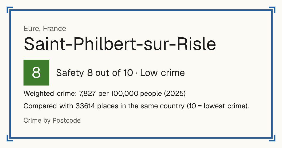 Saint-Philbert-sur-Risle, France: Safety 8 out of 10 (Low crime). Weighted crime: 7,827 per 100,000 people (2025).