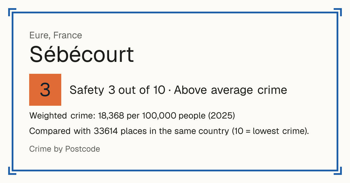 Sébécourt, France: Safety 3 out of 10 (Above average crime). Weighted crime: 18,368 per 100,000 people (2025).