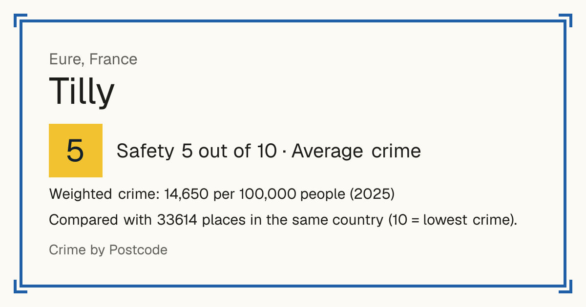 Tilly, Eure, France: Safety 5 out of 10 (Average crime). Weighted crime: 14,650 per 100,000 people (2025).