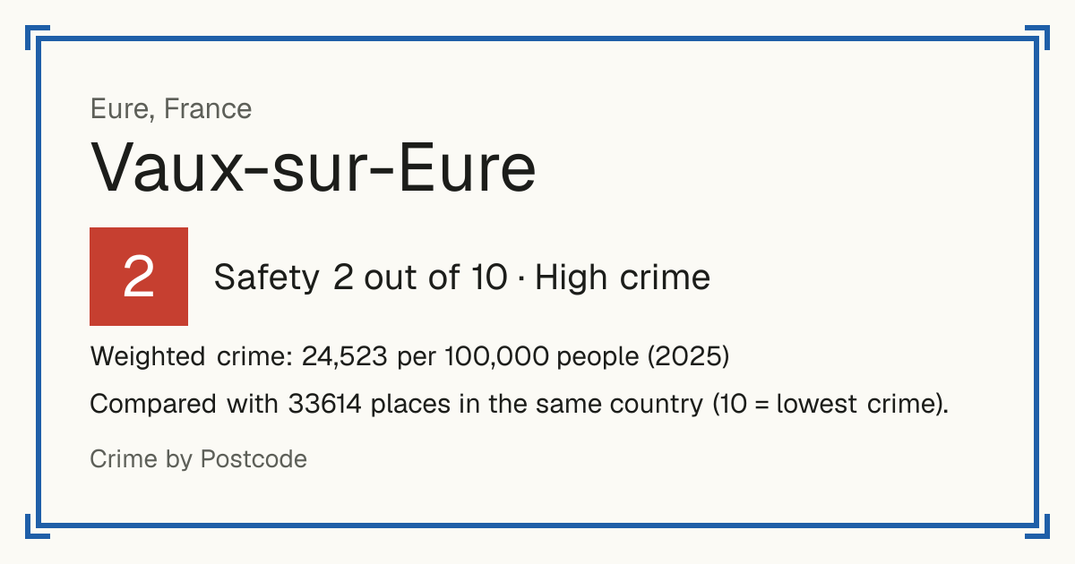 Vaux-sur-Eure, France: Safety 2 out of 10 (High crime). Weighted crime: 24,523 per 100,000 people (2025).