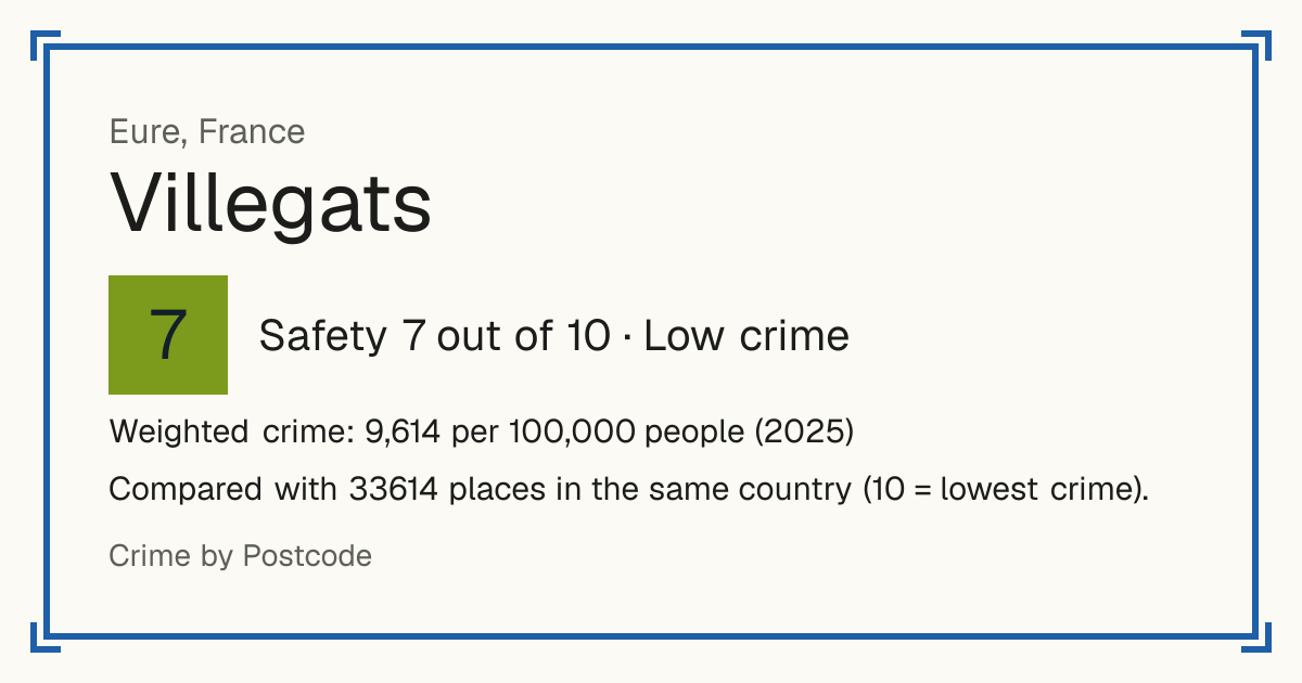 Villegats, France: Safety 7 out of 10 (Low crime). Weighted crime: 9,614 per 100,000 people (2025).
