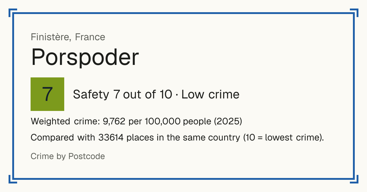 Porspoder, France: Safety 7 out of 10 (Low crime). Weighted crime: 9,762 per 100,000 people (2025).