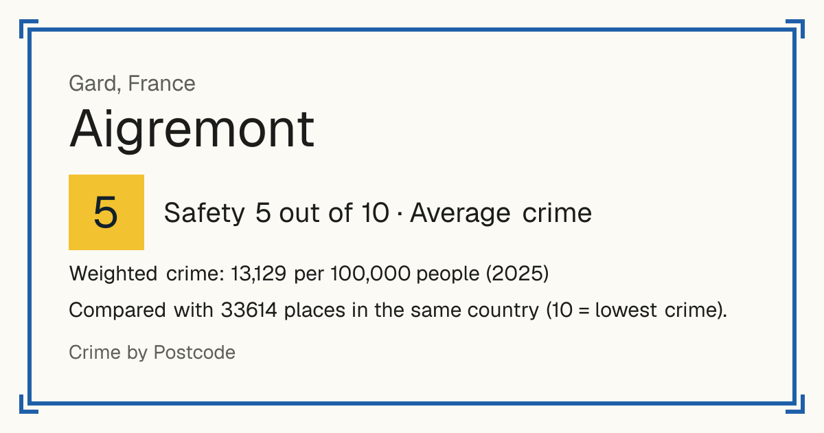 Aigremont, Gard, France: Safety 5 out of 10 (Average crime). Weighted crime: 13,129 per 100,000 people (2025).
