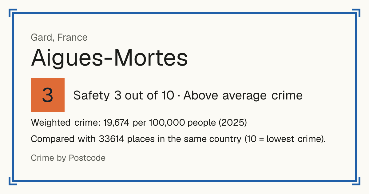 Aigues-Mortes, France: Safety 3 out of 10 (Above average crime). Weighted crime: 19,674 per 100,000 people (2025).