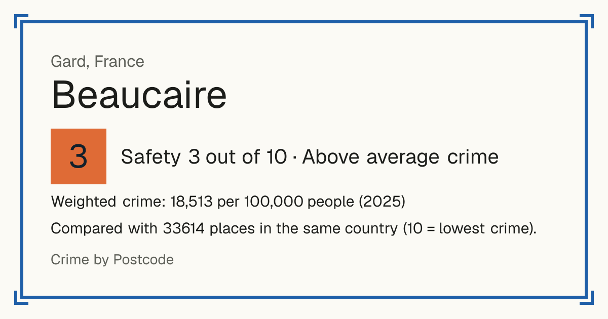 Beaucaire, Gard, France: Safety 3 out of 10 (Above average crime). Weighted crime: 18,513 per 100,000 people (2025).