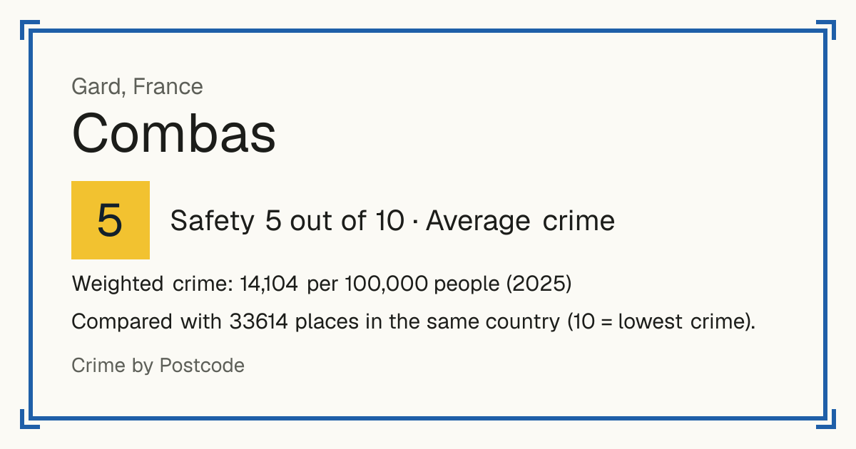 Combas, France: Safety 5 out of 10 (Average crime). Weighted crime: 14,104 per 100,000 people (2025).
