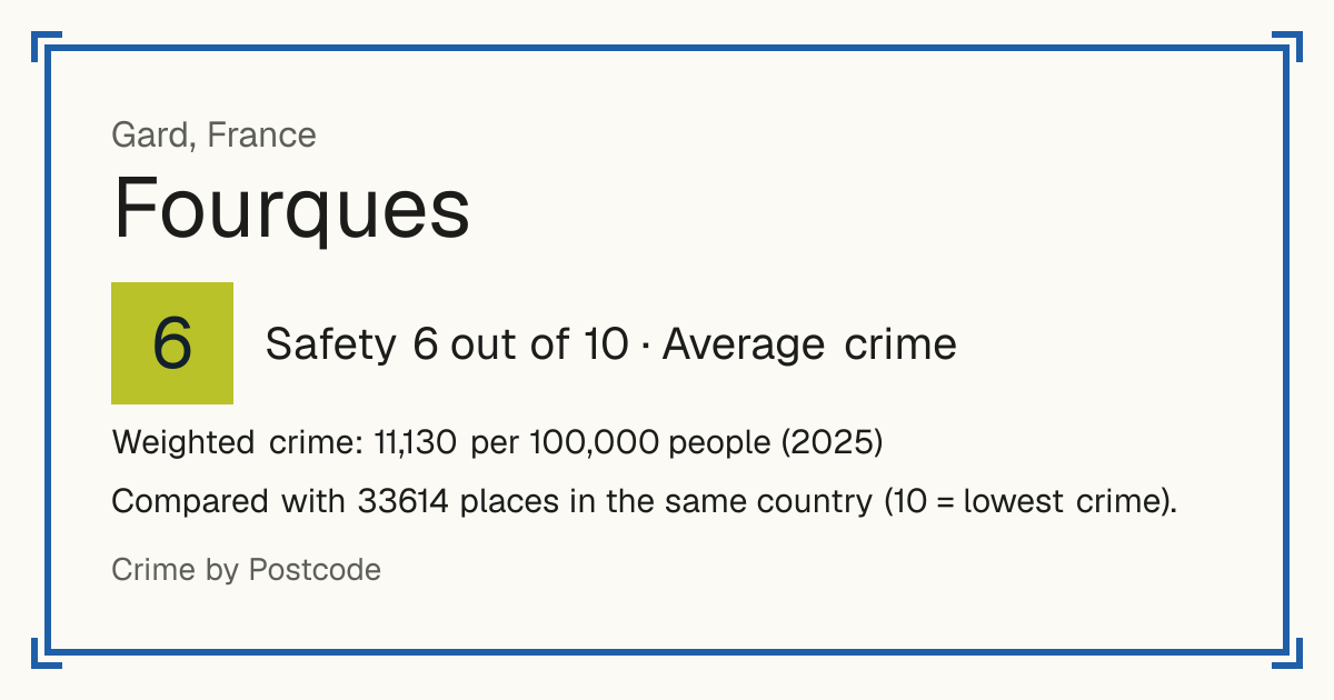 Fourques, Gard, France: Safety 6 out of 10 (Average crime). Weighted crime: 11,130 per 100,000 people (2025).