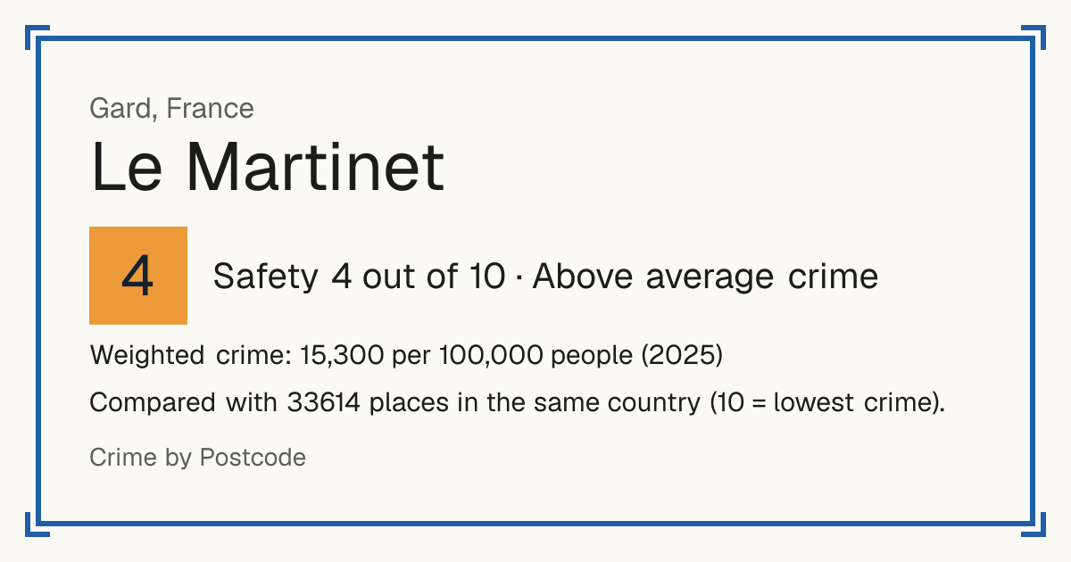 Le Martinet, France: Safety 4 out of 10 (Above average crime). Weighted crime: 15,300 per 100,000 people (2025).