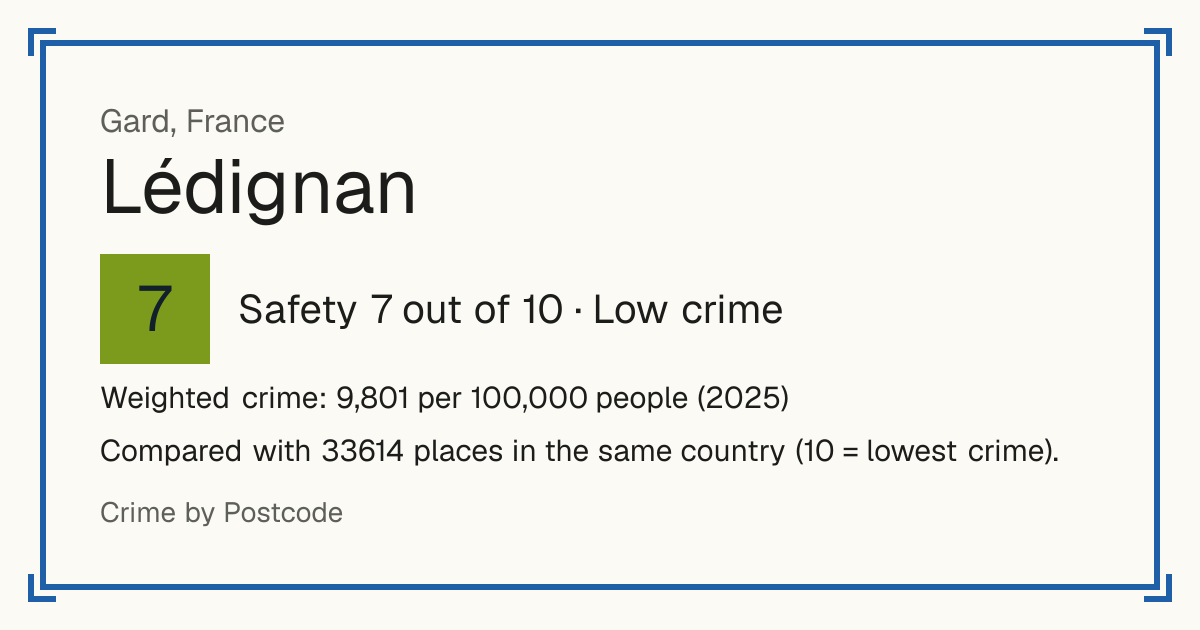 Lédignan, France: Safety 7 out of 10 (Low crime). Weighted crime: 9,801 per 100,000 people (2025).