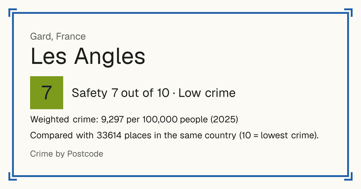 Les Angles, Gard, France: Safety 7 out of 10 (Low crime). Weighted crime: 9,297 per 100,000 people (2025).