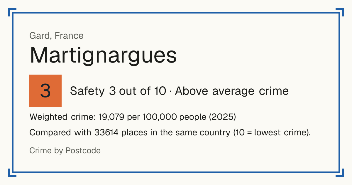 Martignargues, France: Safety 3 out of 10 (Above average crime). Weighted crime: 19,079 per 100,000 people (2025).