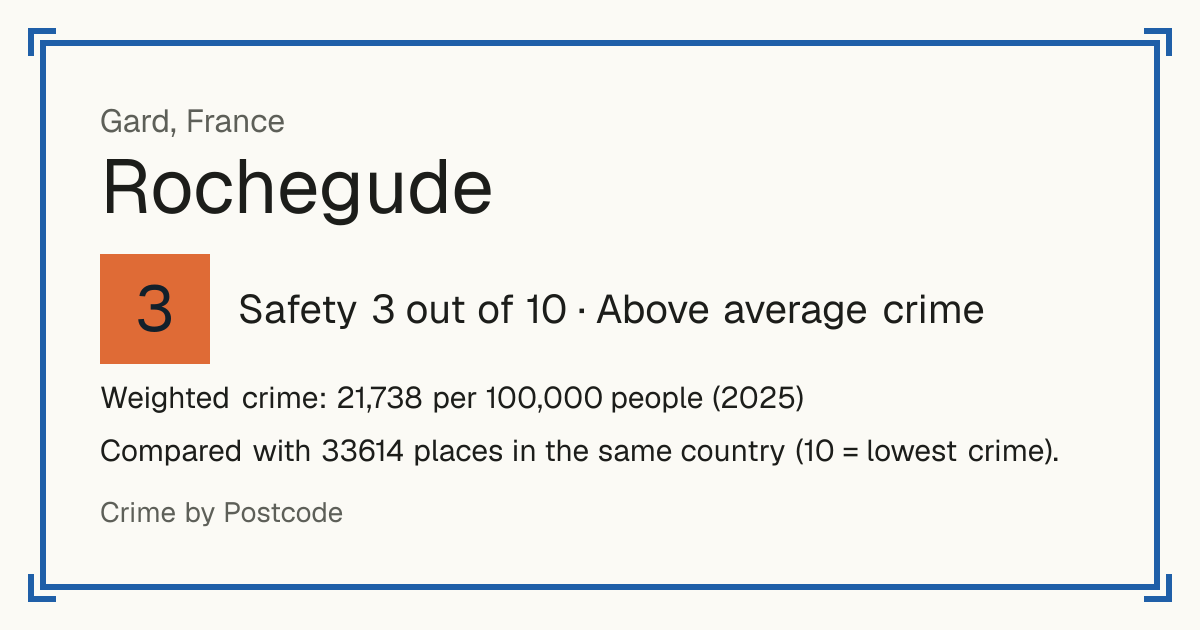 Rochegude, Gard, France: Safety 3 out of 10 (Above average crime). Weighted crime: 21,738 per 100,000 people (2025).