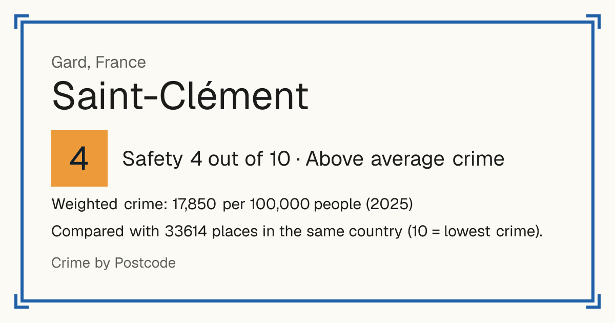 Saint-Clément, Gard, France: Safety 4 out of 10 (Above average crime). Weighted crime: 17,850 per 100,000 people (2025).