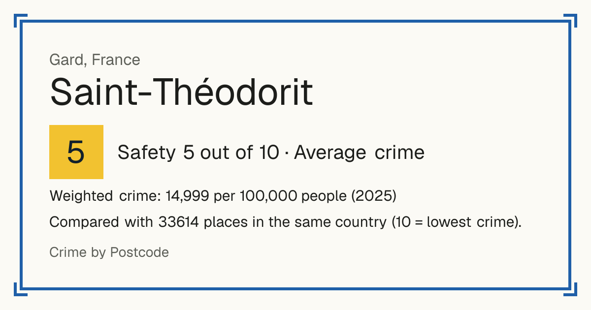 Saint-Théodorit, France: Safety 5 out of 10 (Average crime). Weighted crime: 14,999 per 100,000 people (2025).