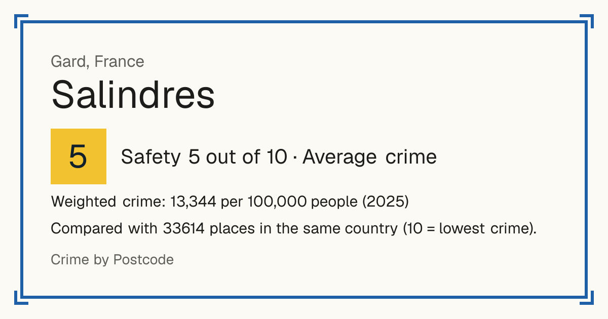 Salindres, France: Safety 5 out of 10 (Average crime). Weighted crime: 13,344 per 100,000 people (2025).