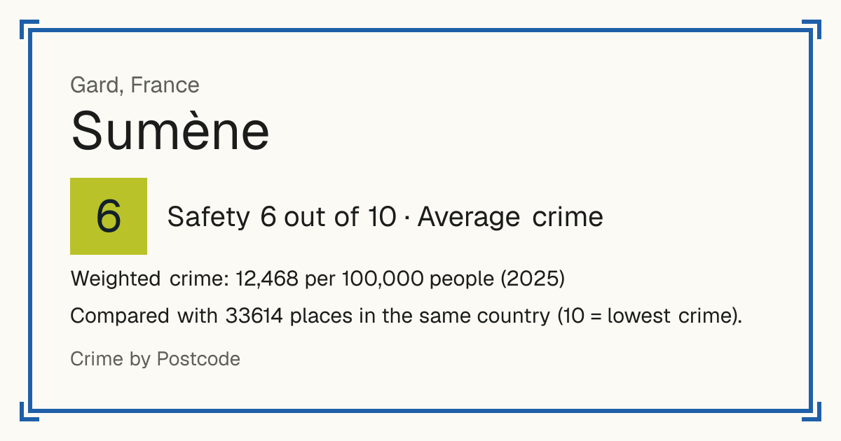 Sumène, France: Safety 6 out of 10 (Average crime). Weighted crime: 12,468 per 100,000 people (2025).