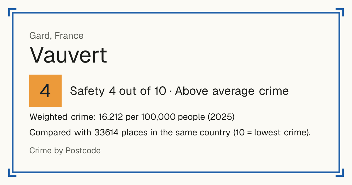 Vauvert, France: Safety 4 out of 10 (Above average crime). Weighted crime: 16,212 per 100,000 people (2025).