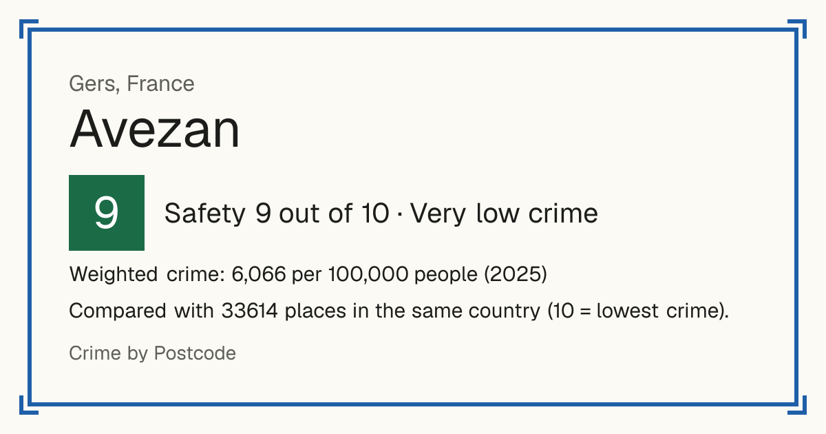 Avezan, France: Safety 9 out of 10 (Very low crime). Weighted crime: 6,066 per 100,000 people (2025).
