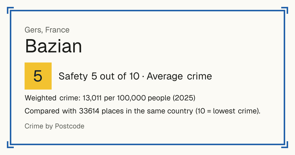 Bazian, France: Safety 5 out of 10 (Average crime). Weighted crime: 13,011 per 100,000 people (2025).