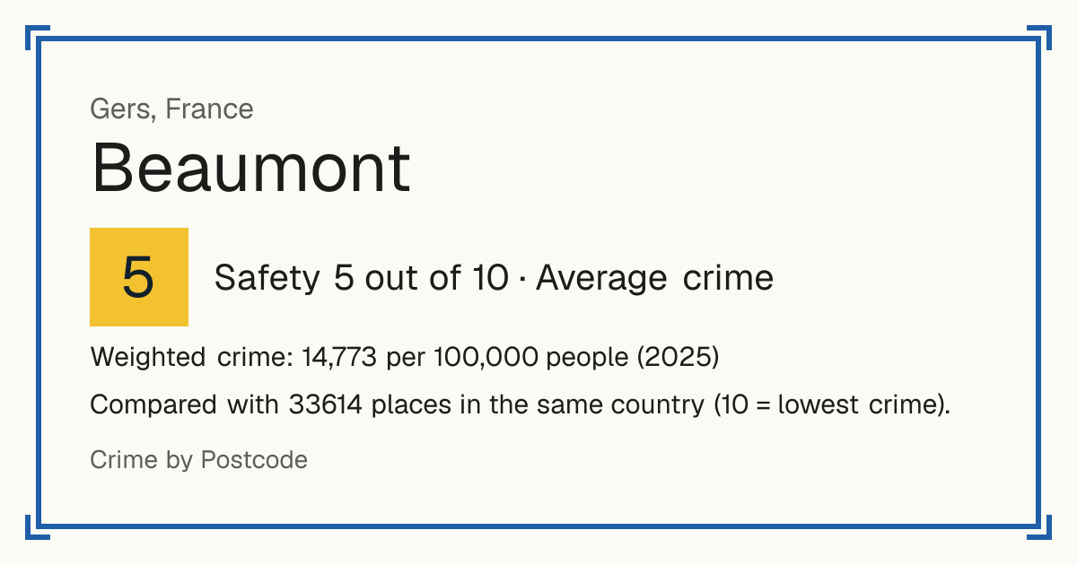 Beaumont, Gers, France: Safety 5 out of 10 (Average crime). Weighted crime: 14,773 per 100,000 people (2025).