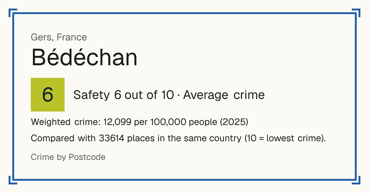 Bédéchan, France: Safety 6 out of 10 (Average crime). Weighted crime: 12,099 per 100,000 people (2025).