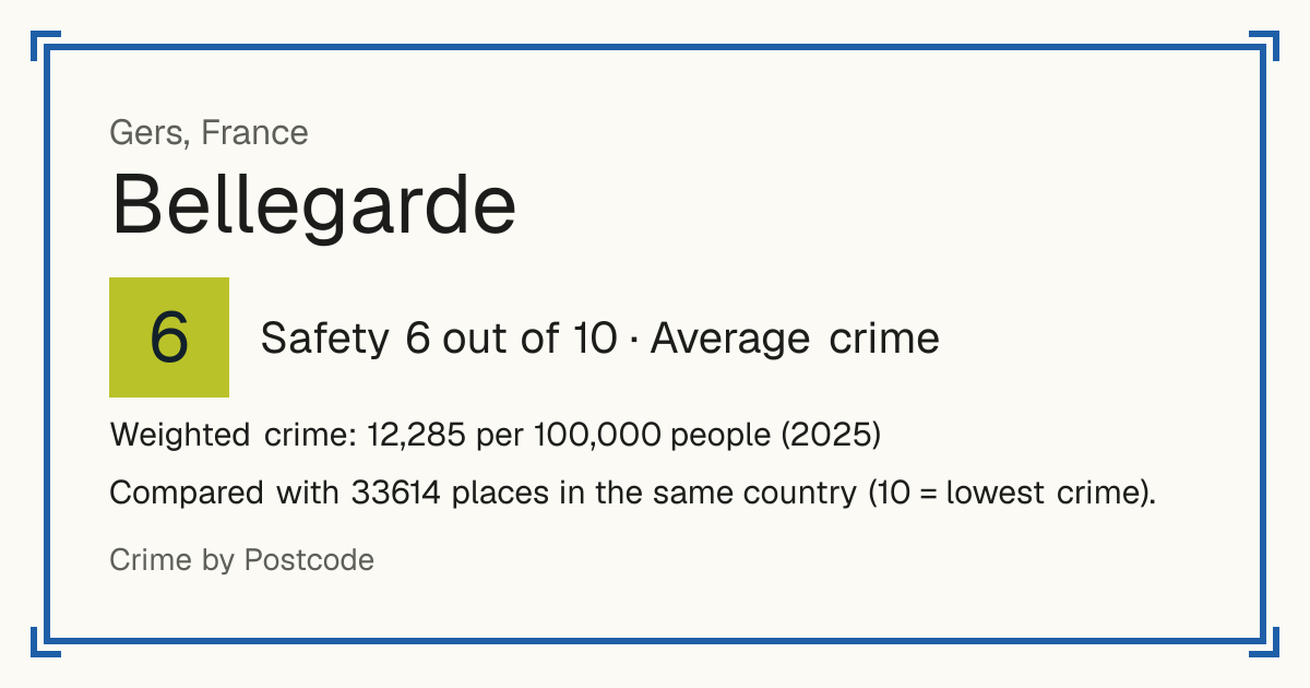 Bellegarde, Gers, France: Safety 6 out of 10 (Average crime). Weighted crime: 12,285 per 100,000 people (2025).