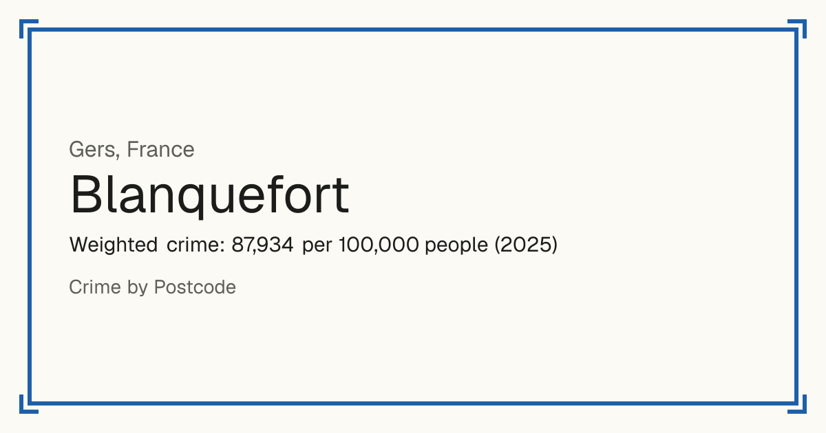 Blanquefort, Gers, France: Weighted crime: 87,934 per 100,000 people (2025).