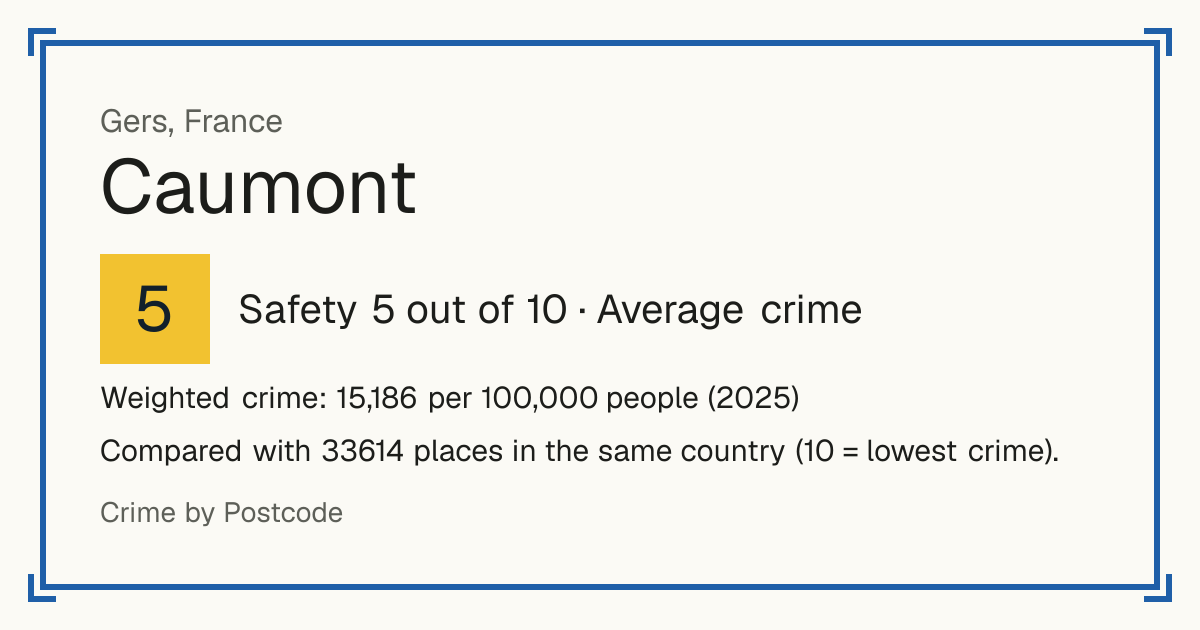 Caumont, Gers, France: Safety 5 out of 10 (Average crime). Weighted crime: 15,186 per 100,000 people (2025).