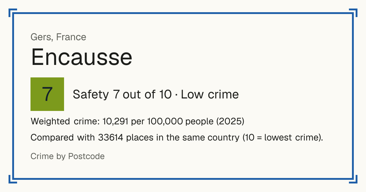 Encausse, France: Safety 7 out of 10 (Low crime). Weighted crime: 10,291 per 100,000 people (2025).