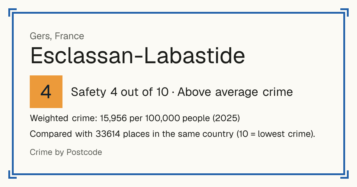 Esclassan-Labastide, France: Safety 4 out of 10 (Above average crime). Weighted crime: 15,956 per 100,000 people (2025).