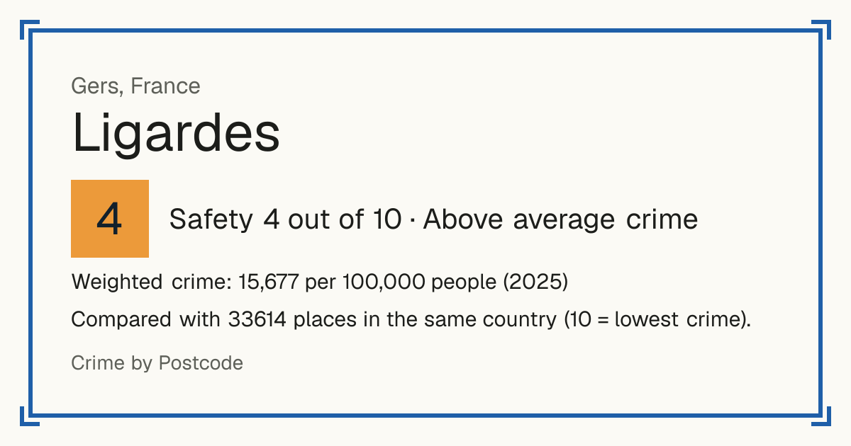 Ligardes, France: Safety 4 out of 10 (Above average crime). Weighted crime: 15,677 per 100,000 people (2025).