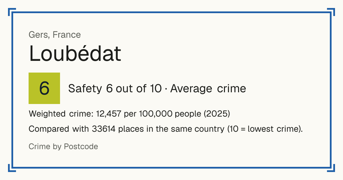 Loubédat, France: Safety 6 out of 10 (Average crime). Weighted crime: 12,457 per 100,000 people (2025).