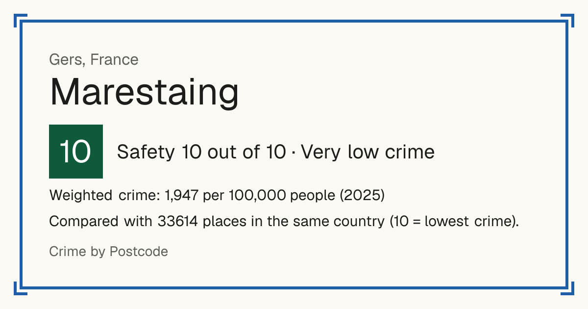 Marestaing, France: Safety 10 out of 10 (Very low crime). Weighted crime: 1,947 per 100,000 people (2025).