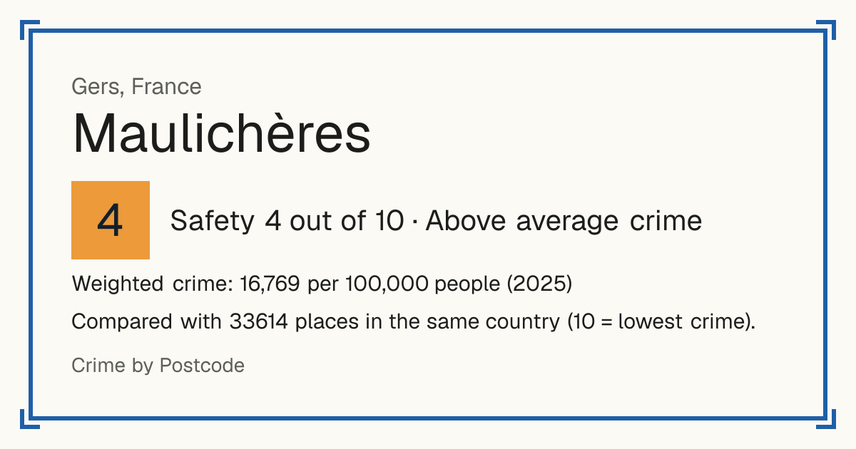 Maulichères, France: Safety 4 out of 10 (Above average crime). Weighted crime: 16,769 per 100,000 people (2025).