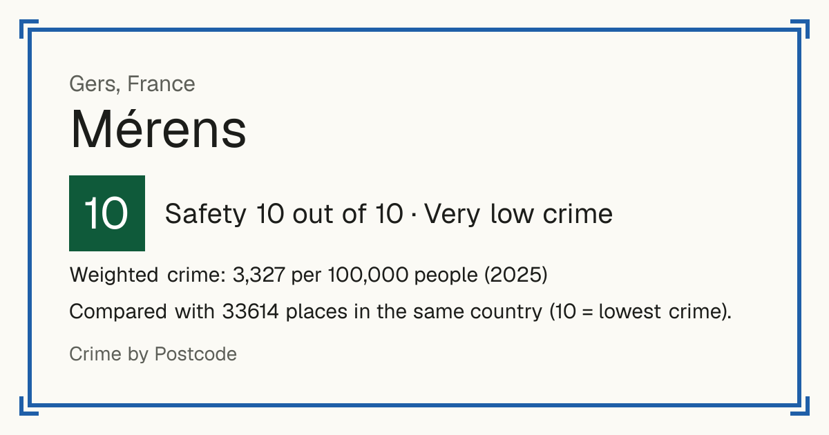 Mérens, France: Safety 10 out of 10 (Very low crime). Weighted crime: 3,327 per 100,000 people (2025).