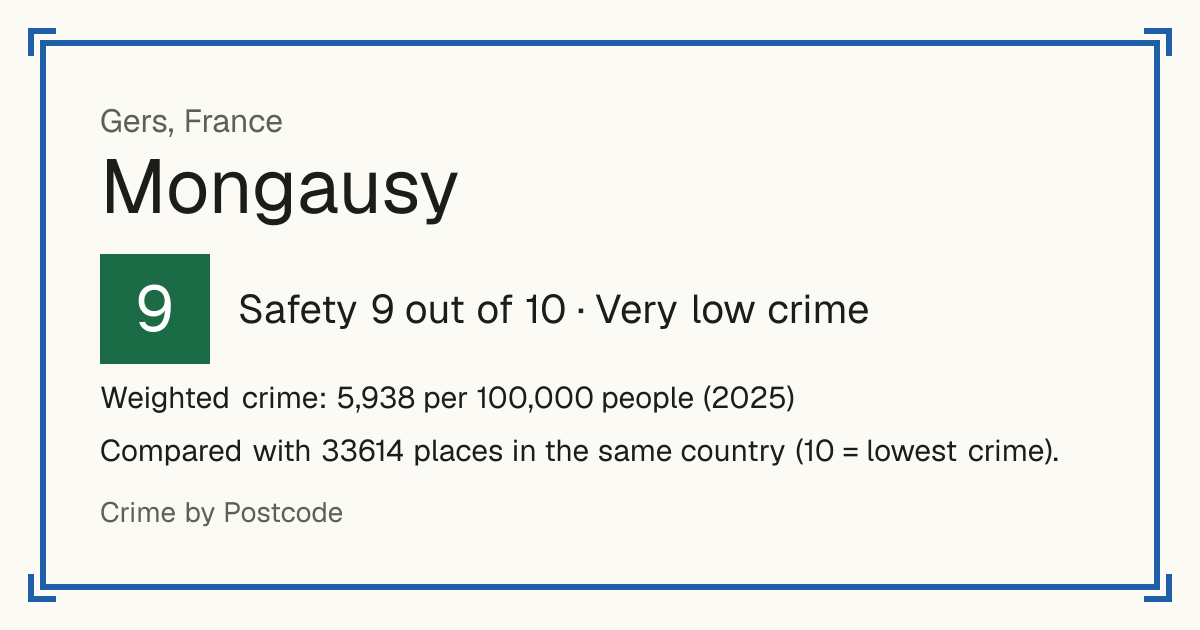 Mongausy, France: Safety 9 out of 10 (Very low crime). Weighted crime: 5,938 per 100,000 people (2025).