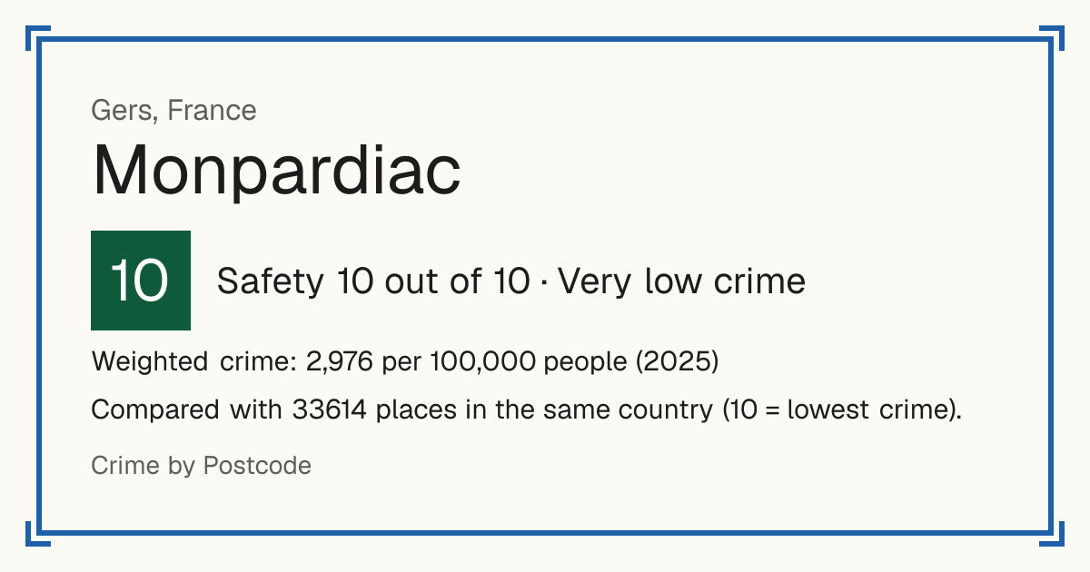 Monpardiac, France: Safety 10 out of 10 (Very low crime). Weighted crime: 2,976 per 100,000 people (2025).