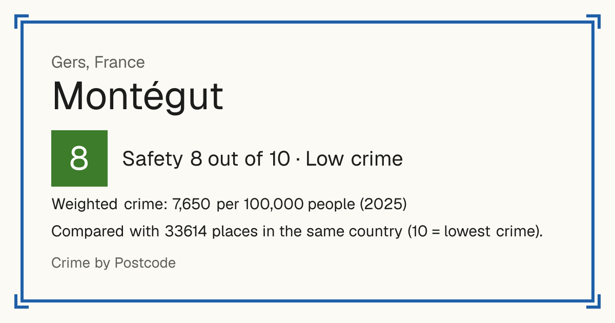 Montégut, Gers, France: Safety 8 out of 10 (Low crime). Weighted crime: 7,650 per 100,000 people (2025).