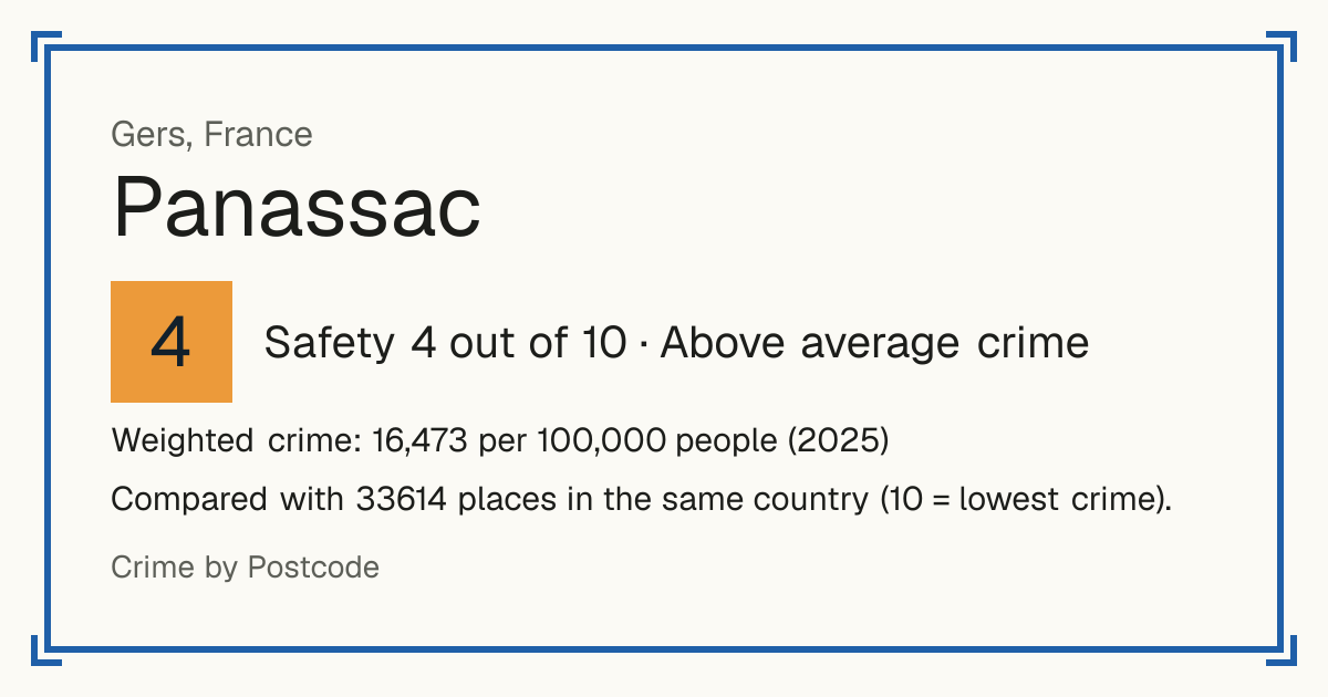 Panassac, France: Safety 4 out of 10 (Above average crime). Weighted crime: 16,473 per 100,000 people (2025).