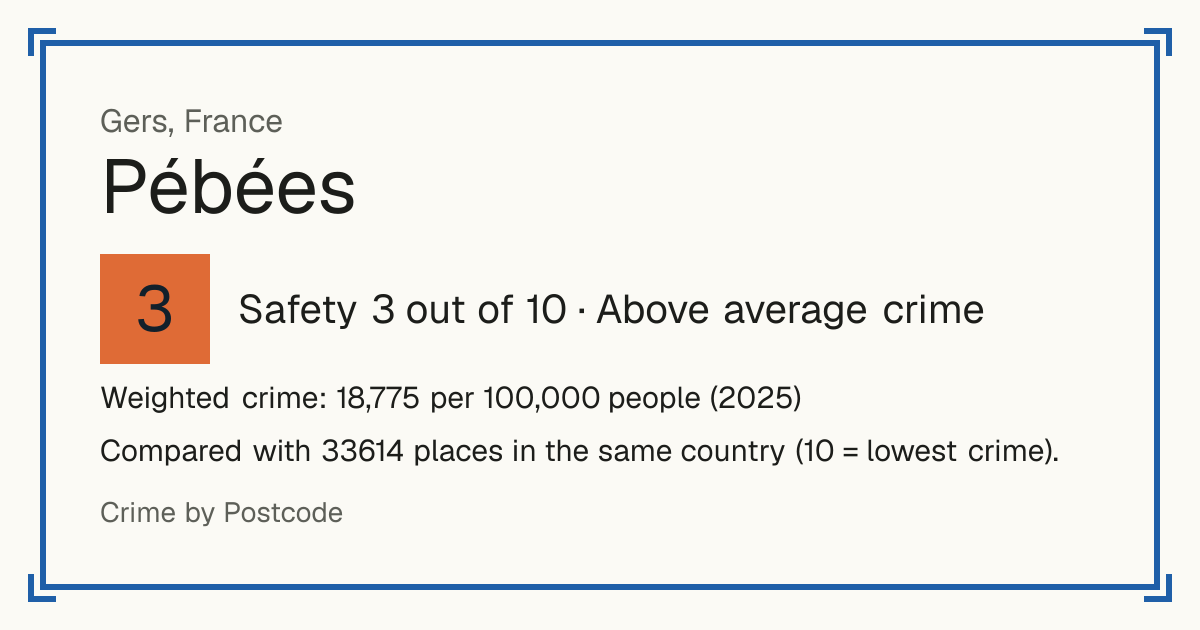 Pébées, France: Safety 3 out of 10 (Above average crime). Weighted crime: 18,775 per 100,000 people (2025).