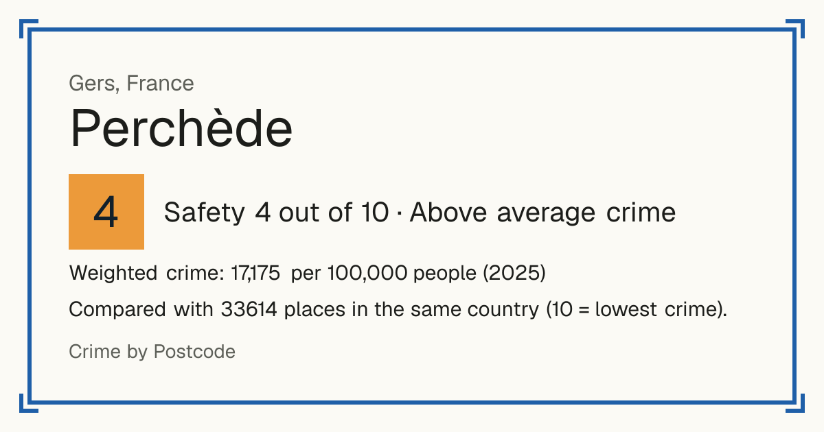 Perchède, France: Safety 4 out of 10 (Above average crime). Weighted crime: 17,175 per 100,000 people (2025).